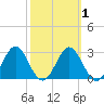 Panacea tide chart for Monday, March 1, 2021