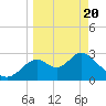 Panacea tide chart for Saturday, March 20, 2021
