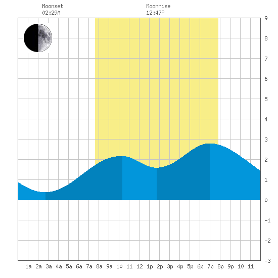 Panacea tide chart for Sunday, March 21, 2021