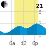 Panacea tide chart for Sunday, March 21, 2021