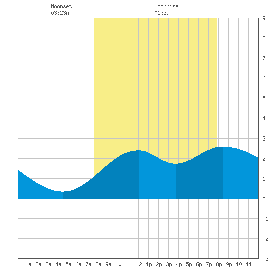 Panacea tide chart for Monday, March 22, 2021