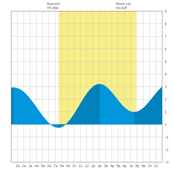 Panacea tide chart for Thursday, March 25, 2021