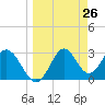 Panacea tide chart for Friday, March 26, 2021