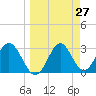 Panacea tide chart for Saturday, March 27, 2021