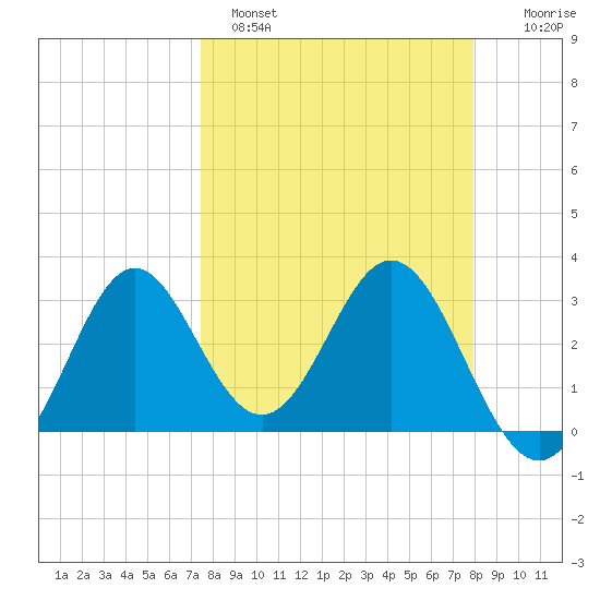 Panacea tide chart for Tuesday, March 30, 2021