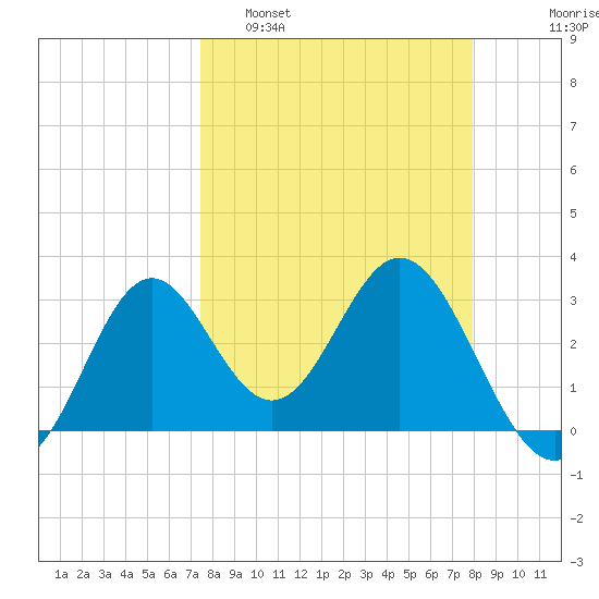 Panacea tide chart for Wednesday, March 31, 2021