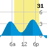 Panacea tide chart for Wednesday, March 31, 2021