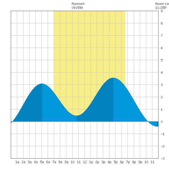 Panacea tide chart for Wednesday, March 3, 2021