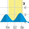 Panacea tide chart for Wednesday, March 3, 2021