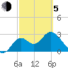 Panacea tide chart for Friday, March 5, 2021