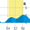 Panacea tide chart for Saturday, March 6, 2021