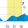 Panacea tide chart for Sunday, March 7, 2021