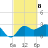 Panacea tide chart for Monday, March 8, 2021