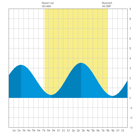 Panacea tide chart for Saturday, April 10, 2021