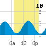 Panacea tide chart for Saturday, April 10, 2021