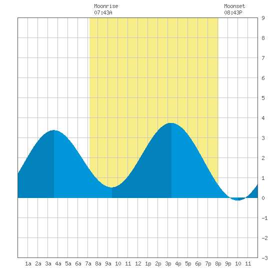 Panacea tide chart for Monday, April 12, 2021
