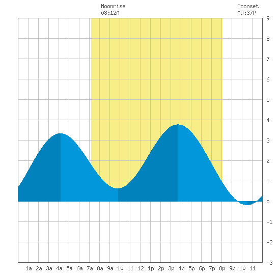 Panacea tide chart for Tuesday, April 13, 2021