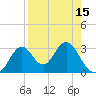 Panacea tide chart for Thursday, April 15, 2021