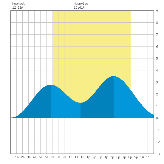 Panacea tide chart for Saturday, April 17, 2021