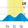 Panacea tide chart for Sunday, April 18, 2021