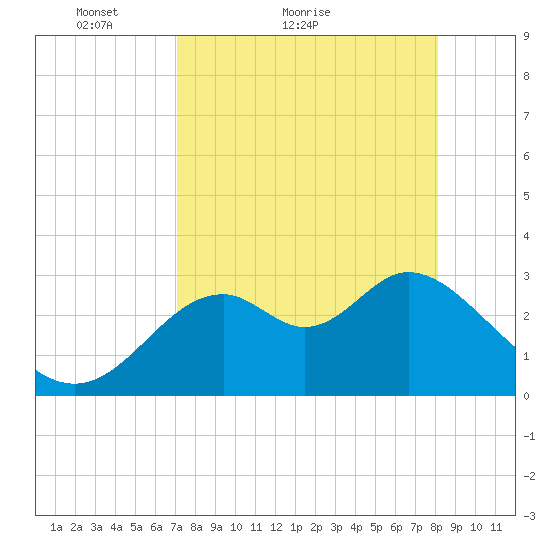 Panacea tide chart for Monday, April 19, 2021