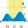 Panacea tide chart for Thursday, April 1, 2021
