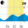 Panacea tide chart for Tuesday, April 20, 2021