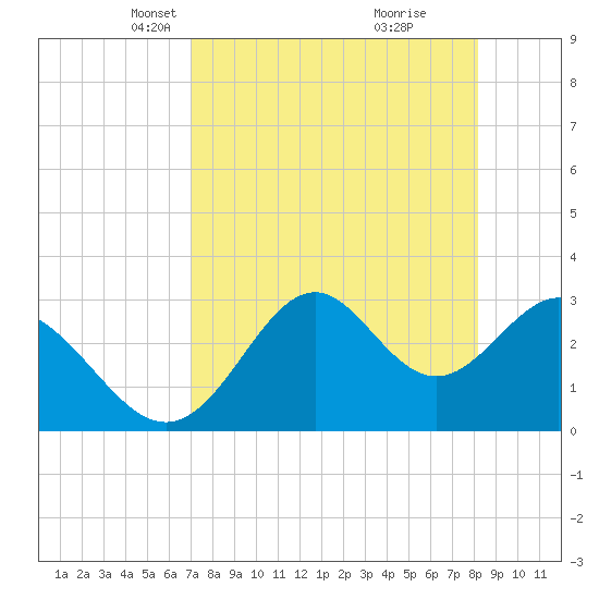 Panacea tide chart for Thursday, April 22, 2021