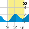 Panacea tide chart for Thursday, April 22, 2021