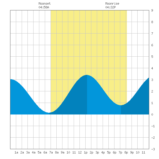 Panacea tide chart for Friday, April 23, 2021