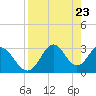 Panacea tide chart for Friday, April 23, 2021