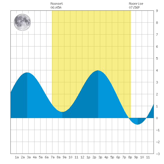 Panacea tide chart for Monday, April 26, 2021