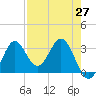 Panacea tide chart for Tuesday, April 27, 2021