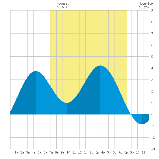 Panacea tide chart for Wednesday, April 28, 2021