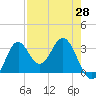 Panacea tide chart for Wednesday, April 28, 2021