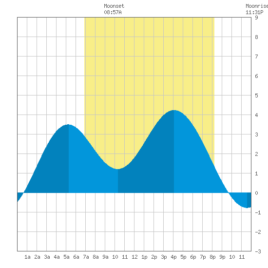 Panacea tide chart for Thursday, April 29, 2021