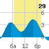Panacea tide chart for Thursday, April 29, 2021