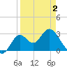 Panacea tide chart for Friday, April 2, 2021