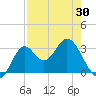 Panacea tide chart for Friday, April 30, 2021