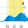 Panacea tide chart for Saturday, April 3, 2021