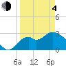 Panacea tide chart for Sunday, April 4, 2021