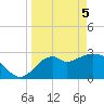 Panacea tide chart for Monday, April 5, 2021