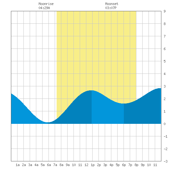 Panacea tide chart for Tuesday, April 6, 2021