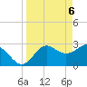 Panacea tide chart for Tuesday, April 6, 2021