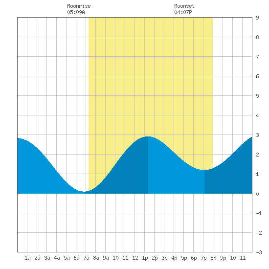 Panacea tide chart for Wednesday, April 7, 2021