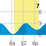 Panacea tide chart for Wednesday, April 7, 2021