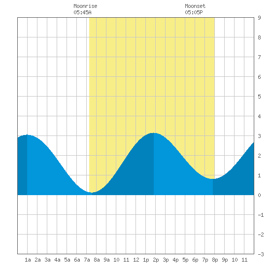 Panacea tide chart for Thursday, April 8, 2021