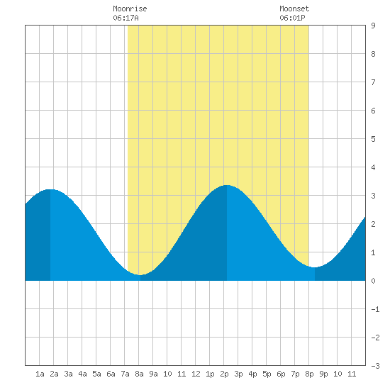 Panacea tide chart for Friday, April 9, 2021