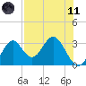 Panacea tide chart for Tuesday, May 11, 2021