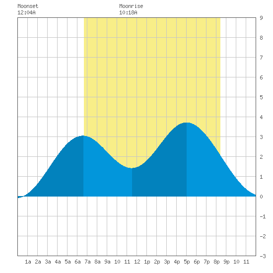Panacea tide chart for Sunday, May 16, 2021